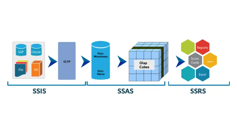 About MSBI – SSIS, SSAS, SSRS